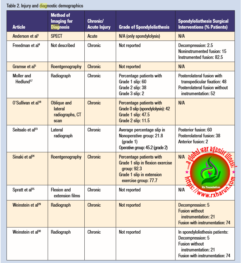 Grading/Types of Spondylolisthesis Causes Symptoms Grading/Types of Spondylolisthesis Causes Symptoms
