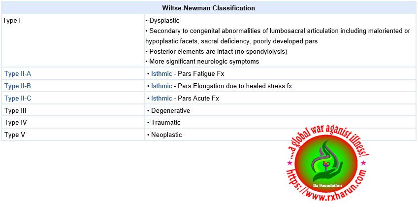 Grading/Types of Spondylolisthesis Causes Symptoms Grading/Types of Spondylolisthesis Causes Symptoms