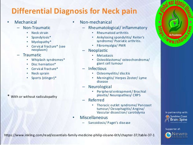 Degenerative Disk Disease; Symptom, Diagnosis, Treatment Degenerative Disk Disease; Symptom, Diagnosis, Treatment