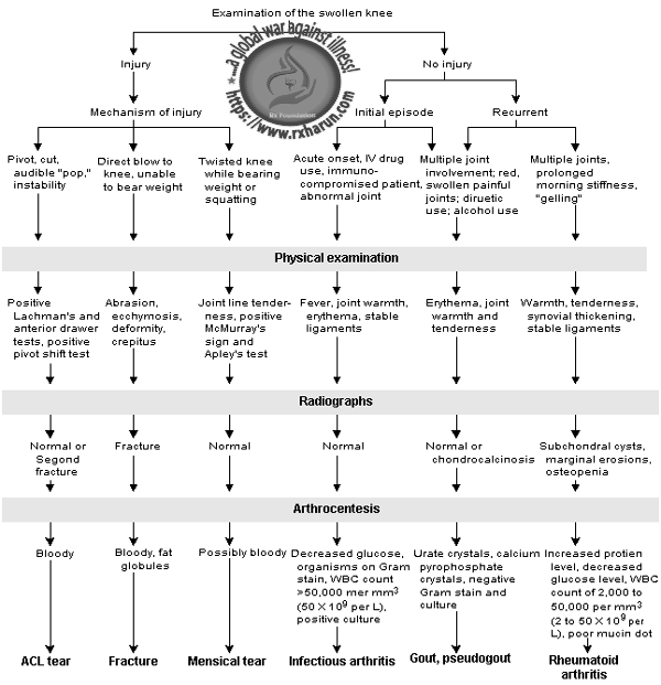 Joint Aspiration; Indications, Procedures, Risk Factors