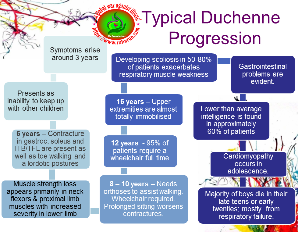 Duchenne Muscular Dystrophy - Causes, Symptoms, Treatment