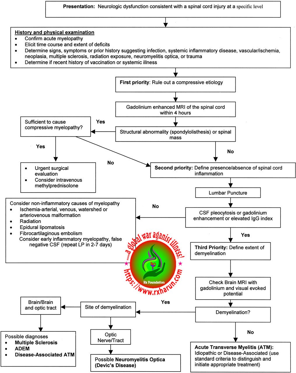 Transverse Myelitis - Causes, Symptoms, Diagnosis, Treatment Transverse Myelitis - Causes, Symptoms, Diagnosis, Treatment