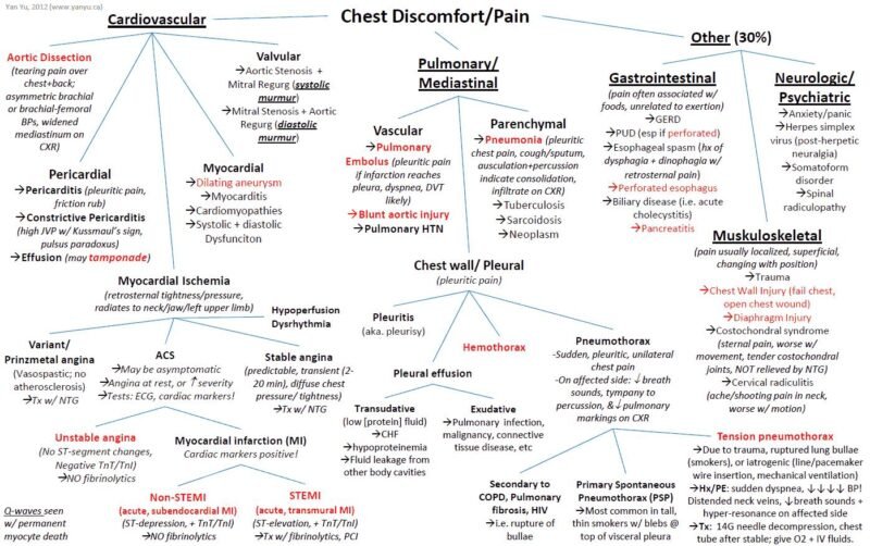 Chest Pain - Types, Causes, Symptoms, Treatment Chest Pain - Types, Causes, Symptoms, Treatment