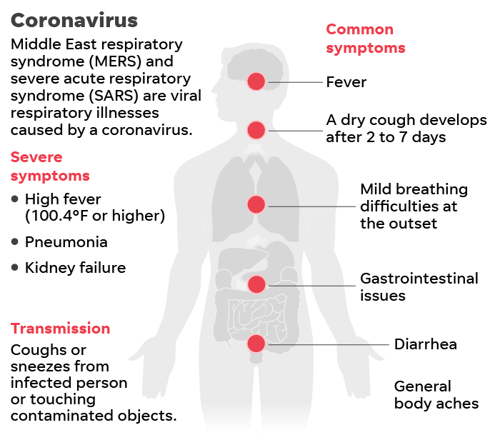 Latest Update of Coronavirus - Symptoms and Risks
