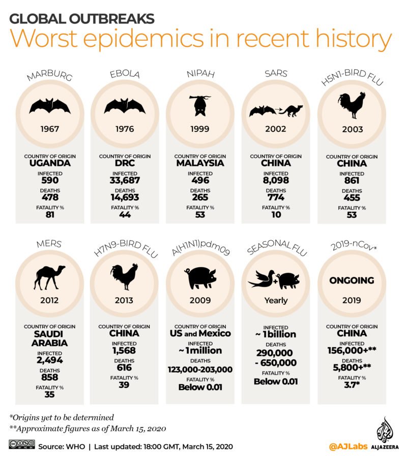 Latest Update of Coronavirus - Symptoms and Risks