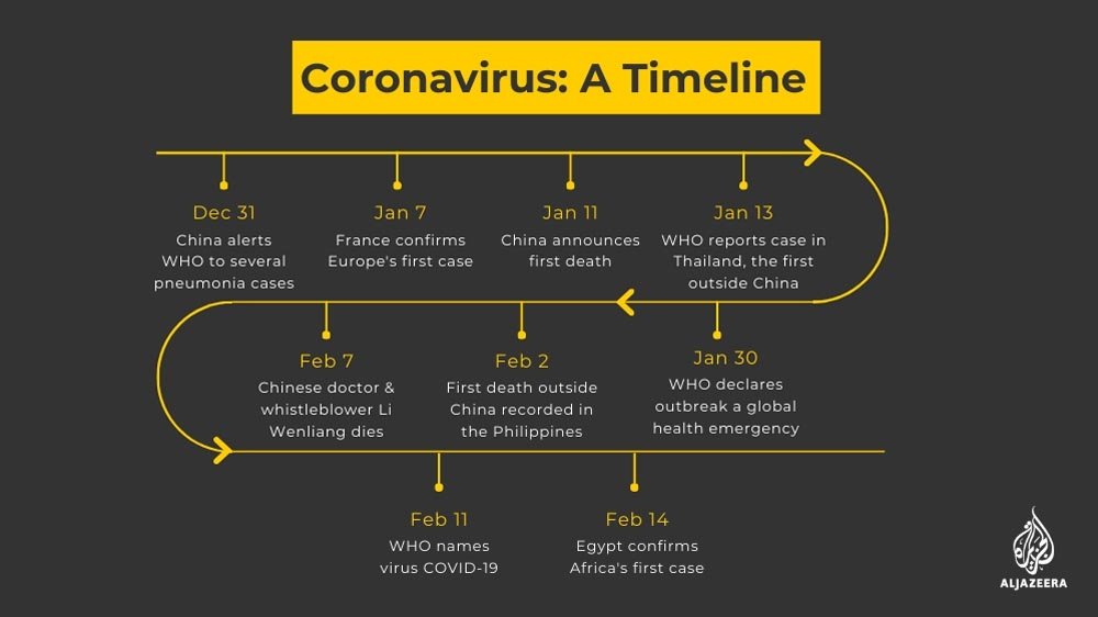 Latest Update of Coronavirus - Symptoms and Risks