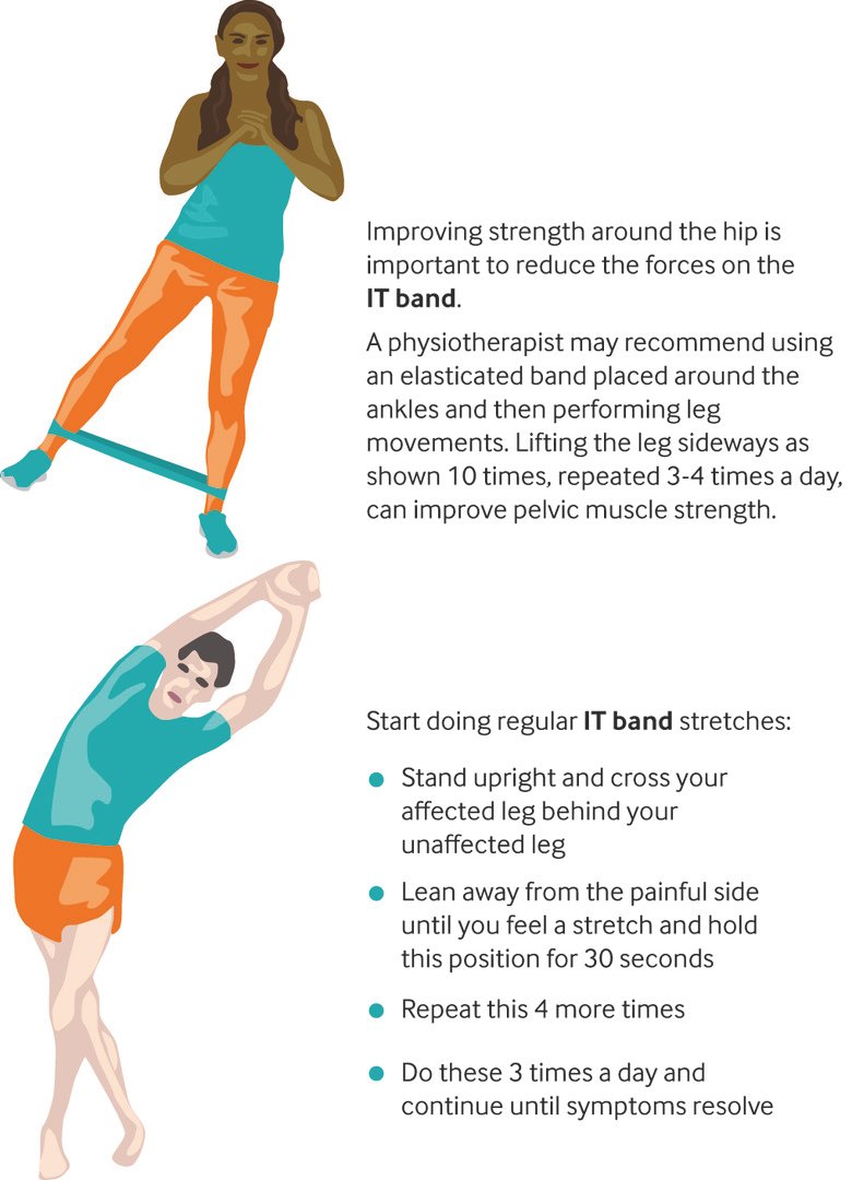 Iliotibial Band Muscle - Origin, Nerve Supply, Function
